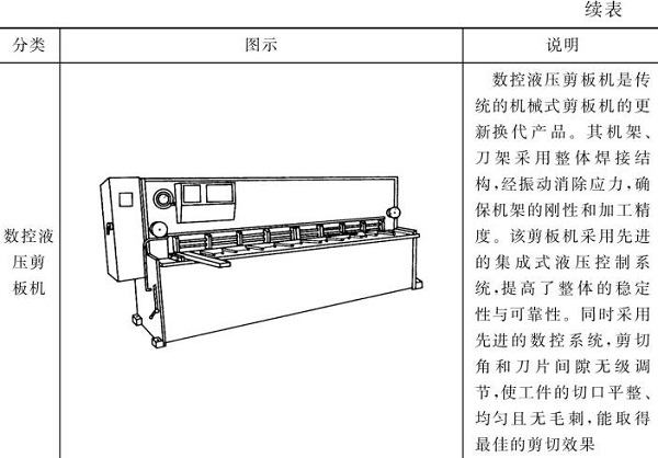 表5-2鈑金加工剪板機圖文說明（續(xù)表）