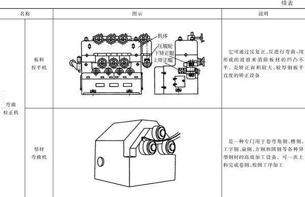 表5-3板料校平機，型材彎曲機