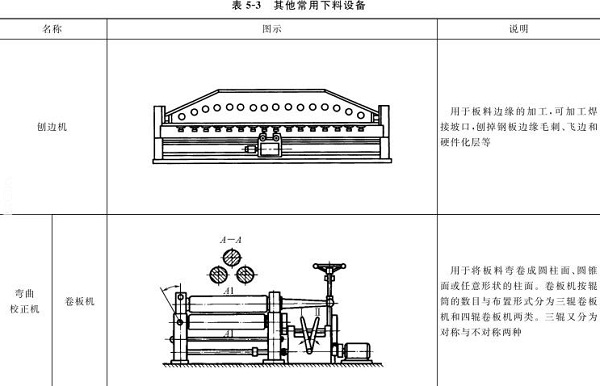 表5-3刨邊機，彎曲校正機，卷板機