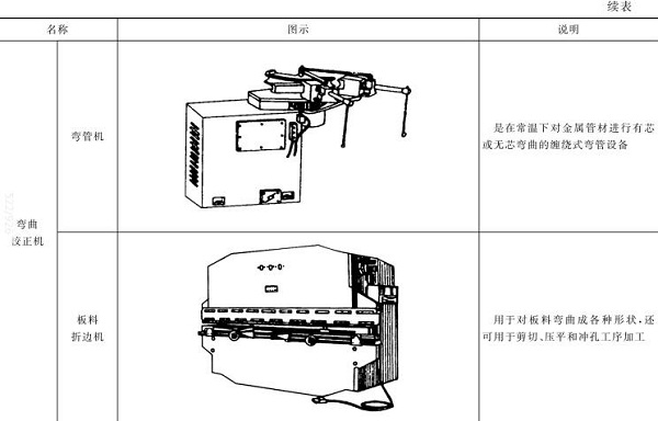 表5-3彎管機，板料折邊機