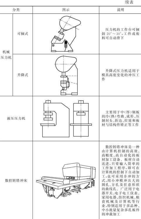 表5-1鈑金加工壓力機圖文說明（續(xù)表）