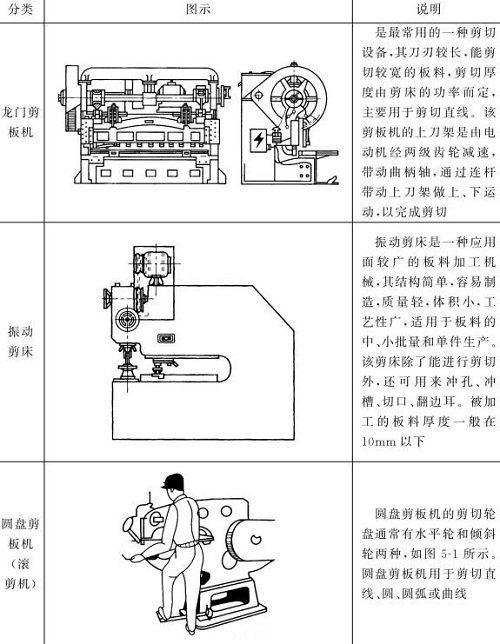 表5-2鈑金加工剪板機圖文說明