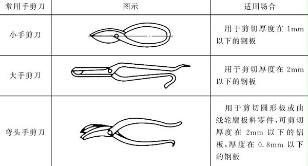 表5-21常用手剪刀