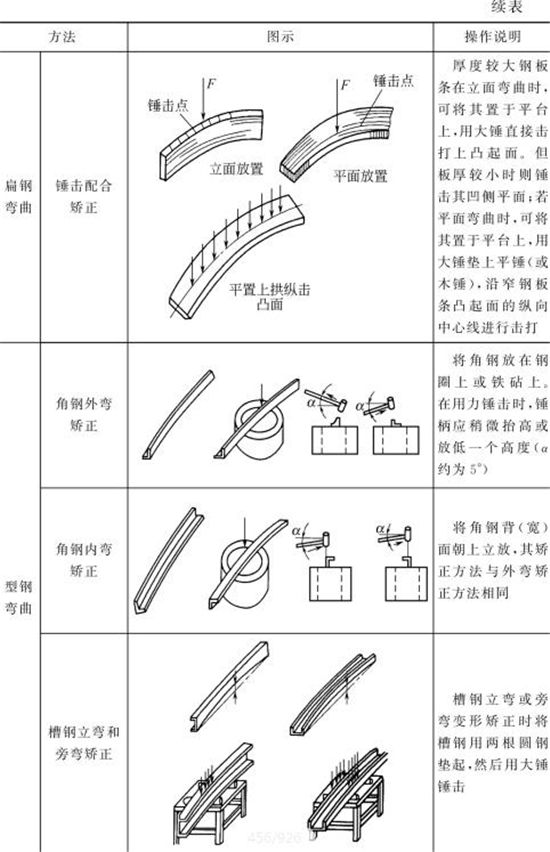 表4-14鈑金加工件手工矯正方法（續(xù)表2）