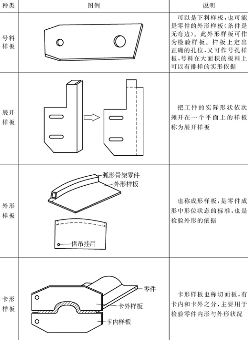 表4-2鈑金加工件樣板的種類