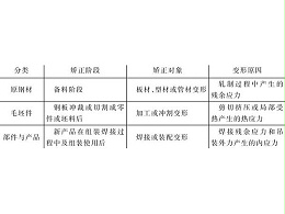 鈑金加工件的鋼材毛坯件矯正類(lèi)型及狀態(tài)