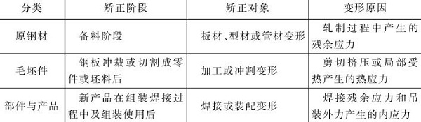 表4-9鈑金加工件的矯正狀態(tài)