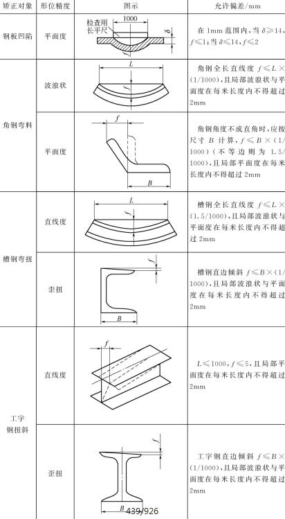 表4-10鈑金加工件鋼材矯正對象與允許偏差