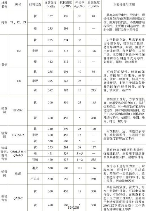 表1-10常用銅及銅合金的力學(xué)性能，主要特性與應(yīng)用