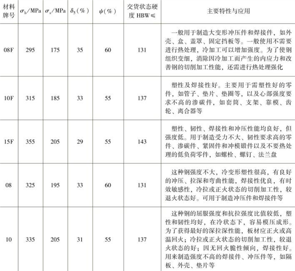 表1-4 常用優(yōu)質(zhì)低碳結(jié)構(gòu)鋼的性能指標(biāo)，主要特性與應(yīng)用