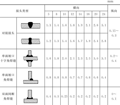 表5-17鈑金加工件焊縫橫、縱向收縮近似值