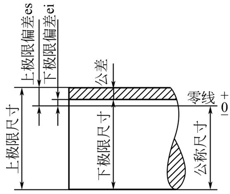 圖1-67鈑金加工尺寸公差名詞