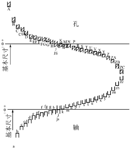 圖1-68鈑金加工基本偏差系列圖