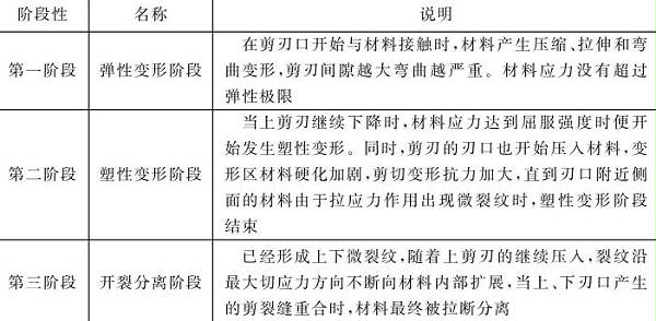 表5-20鈑金加工件材料變形與剪斷過程的三個階段