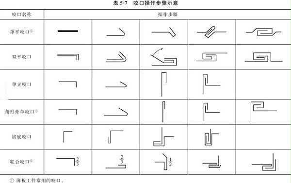 表5-7咬口步驟示意圖