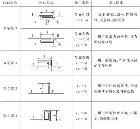 表5-8鈑金加工件各種類型咬口圖