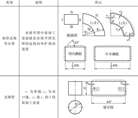 表5-9鈑金加工件展開(kāi)圖中的加工余量