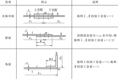 表5-5鈑金加工件鉚接時(shí)放加工余量