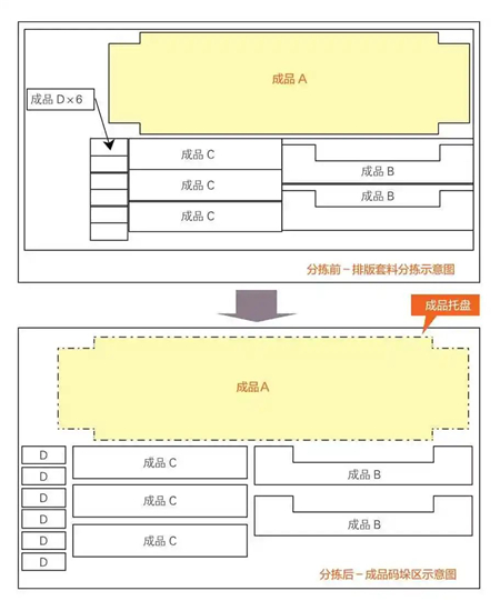 圖7 沖床與分揀料庫排版套料工件分揀前、后工件