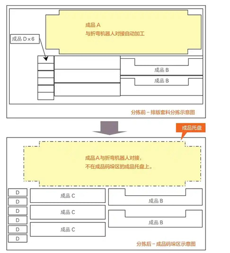 圖5 折彎?rùn)C(jī)器人單元對(duì)接排版套料工件分揀前、后工件