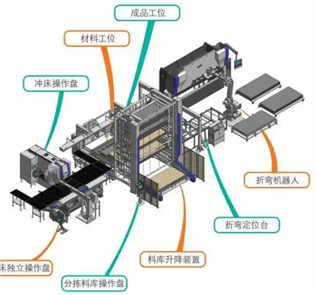 圖2 數(shù)控沖床自動(dòng)分揀·折彎?rùn)C(jī)器人生產(chǎn)線-2