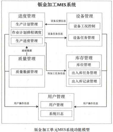 鈑金加工單元MES系統(tǒng)功能模型