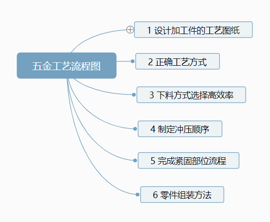 五金工藝流程圖