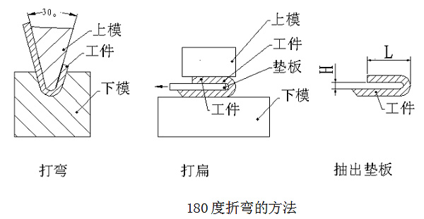 5.一百八十度折彎方法