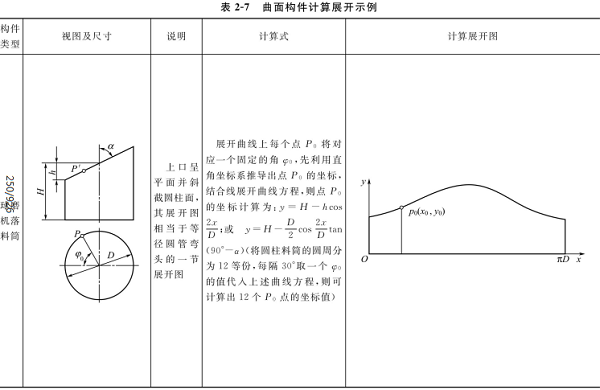 曲面構(gòu)件的計(jì)算展開示例見表2-7（1）