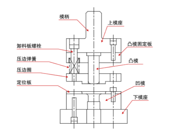 五金沖壓模具的組裝