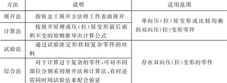 表5-13鈑金加工件坯料尺寸的確定方法