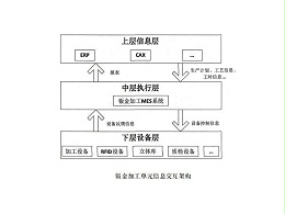 鈑金加工mes系統(tǒng)的軟件架構(gòu)