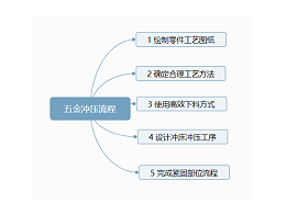 五金沖壓流程圖