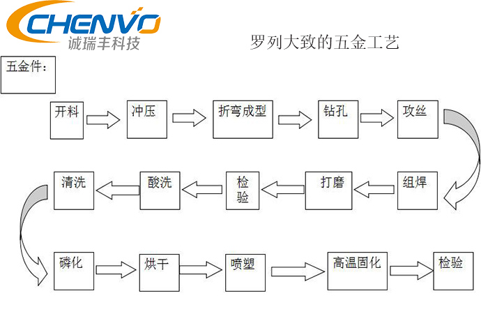 五金沖壓工藝