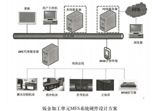 鈑金加工單元MES系統(tǒng)硬件設計方案