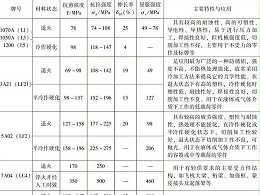 鋁及鋁合金的鈑金加工屬性