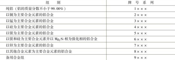 表1-7鋁及鋁合金的組別與牌號系列