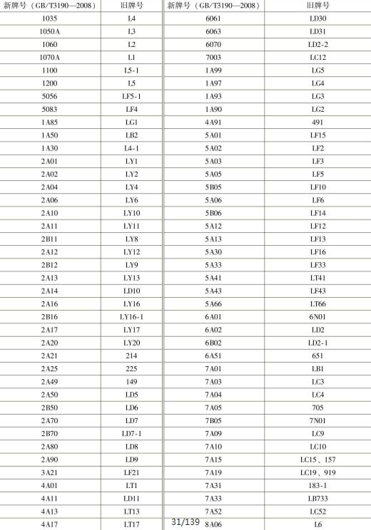 表1-8 變形鋁及鋁合金新舊牌號對照