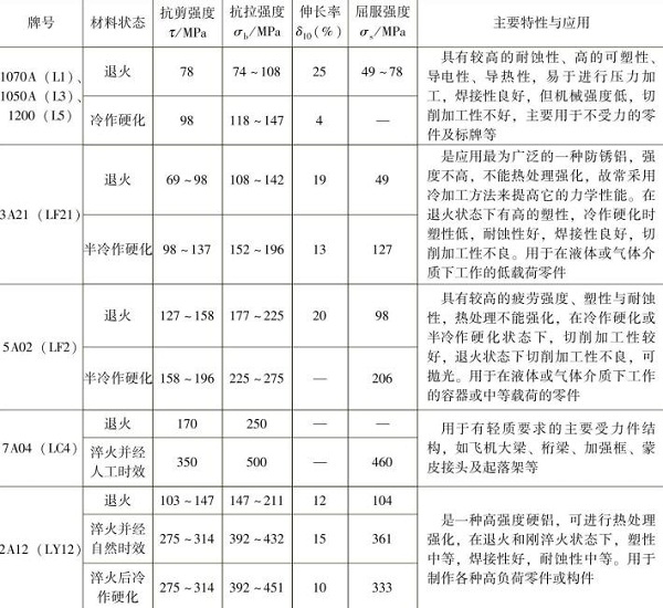 表1-9常用的鋁及鋁合金的力學(xué)性能，主要特性與應(yīng)用