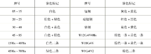 表1-12常見(jiàn)鋼材的涂色標(biāo)記