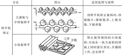 表4-12鈑金加工常用機械矯正方法