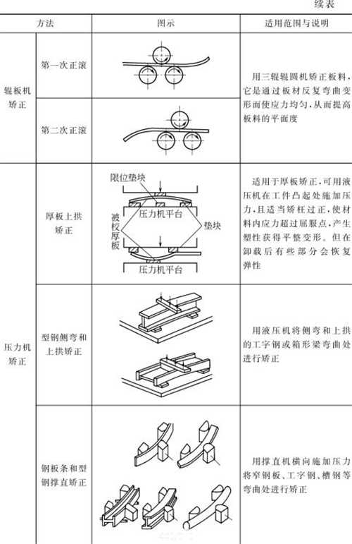 表4-12鈑金加工常用機械矯正方法（續(xù)表1）