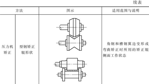 表4-12鈑金加工常用機械矯正方法（續(xù)表2）