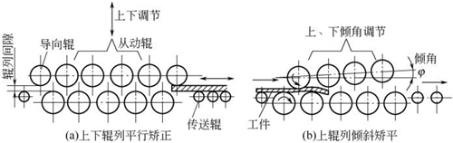 圖4-9鈑金加工多輥矯平機上矯正上幅薄鋼板