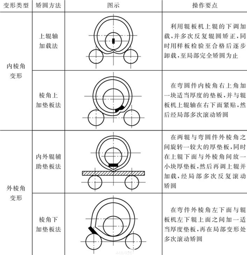 表4-13鈑金加工三輥卷機矯圓操作要點