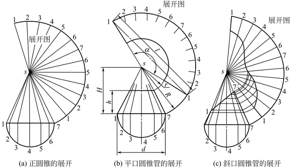 圖2-20鈑金加工件-錐狀面構(gòu)件的展開