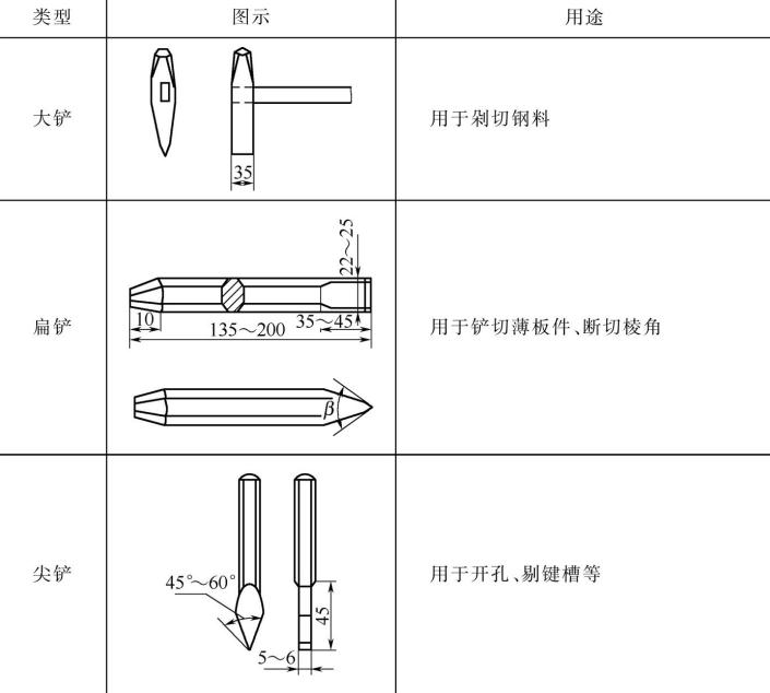 表5-24 鏟子及其用途