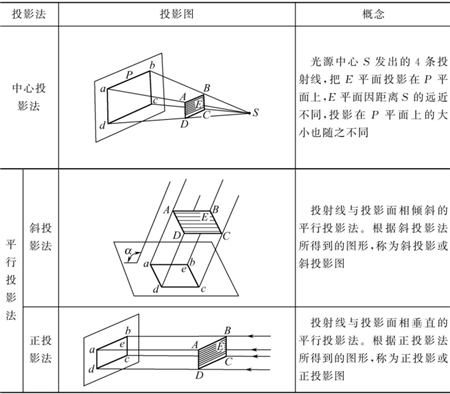 表1-1-投影法分類-鈑金加工