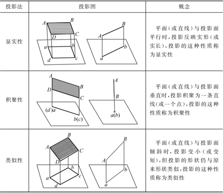 表1-2-正投影的基本特征-鈑金加工