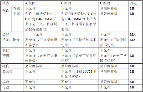 五金沖壓件外觀準許驗收標準